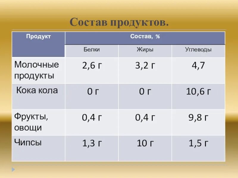 Состав продукта. Состав продуктов питания. Состав состав продукта. Состав еды.