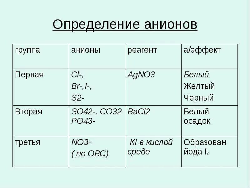 Качественные реакции на катионы таблица аналитическая химия. Классификация анионов. Классификация анионов таблица. Классификация анионов по аналитическим группам.