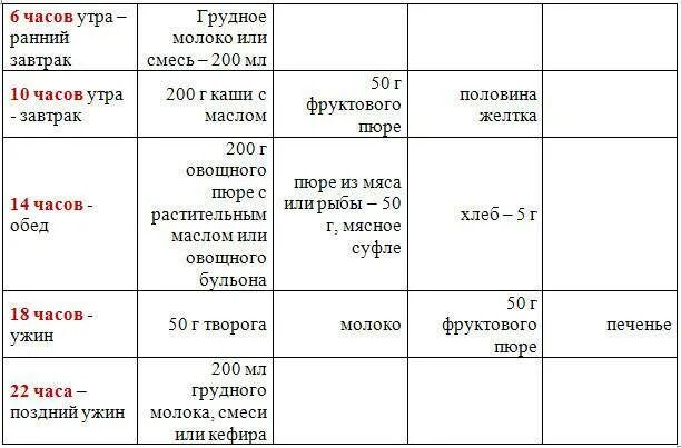 Таблица кормления 9 месячного ребенка. Рацион питания ребёнка в 9 месяцев на грудном вскармливании. Питание 9 месячного ребенка на грудном вскармливании на каждый день. Рацион 8 месячного ребенка на искусственном.