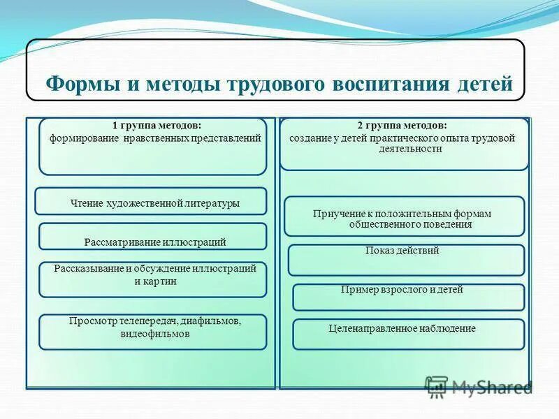 Методы трудового воспитания детей дошкольного возраста. Приемы в трудовой деятельности дошкольников. Схема методы трудового воспитания дошкольников. Методы и приемы в трудовой деятельности в детском саду.