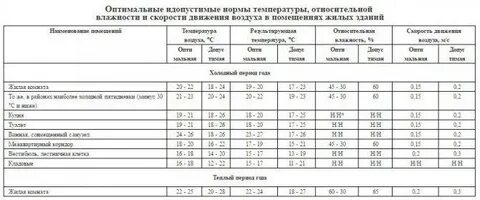Нормативы отопления в мкд