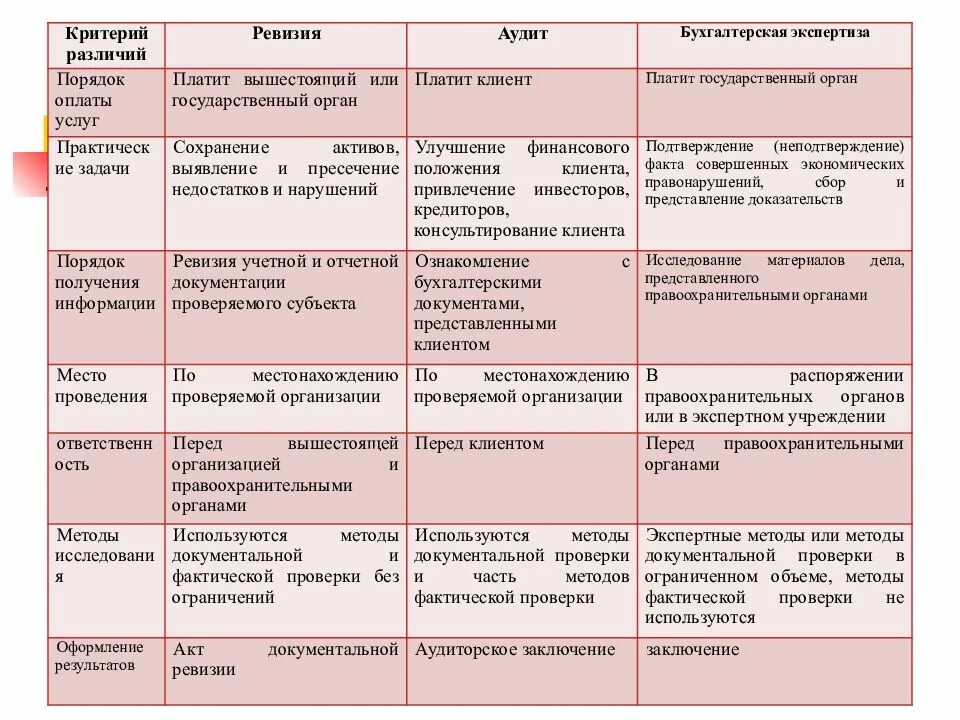 Различий порядок. Различия аудита и ревизии. Сходства аудита и ревизии. Отличие аудита от ревизии таблица. Таблица для ревизии.