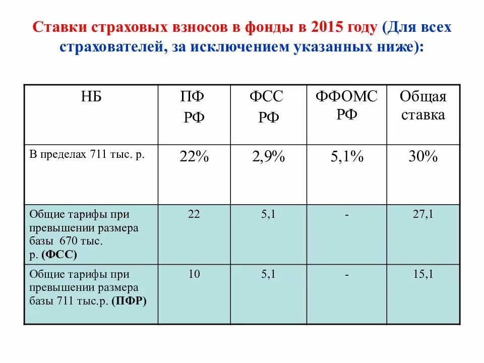 Взнос социального страхования процент