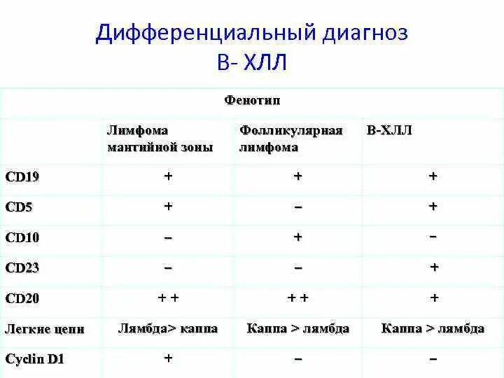Лимфомы тесты