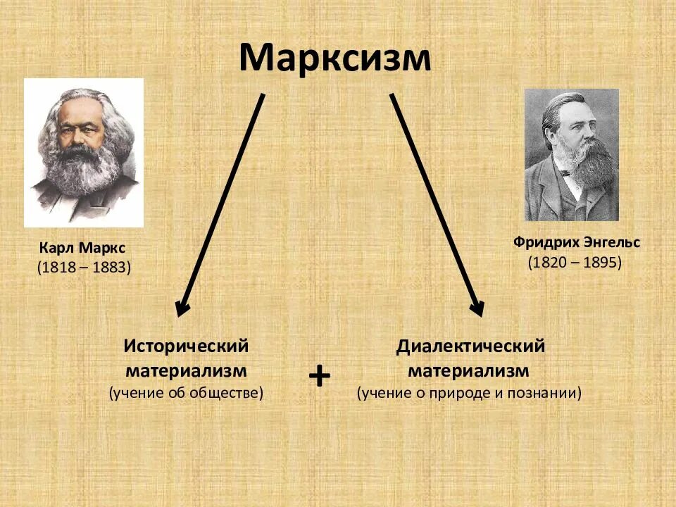 Марксизм. Философия Маркса. Основоположники марксизма. Марксизм диалектический материализм