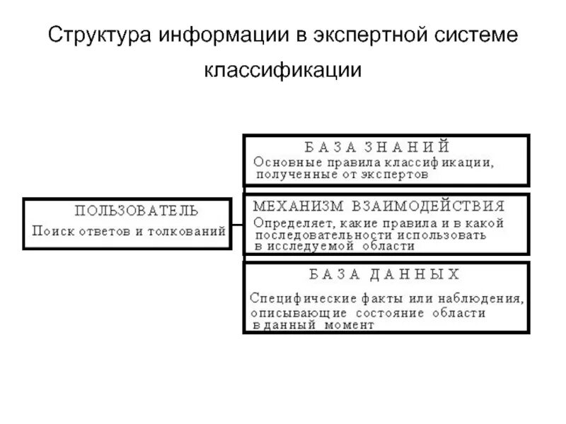 Структура информации включает. Структура информации. классификация экспертных систем. структурирование информации. структуризация информации.