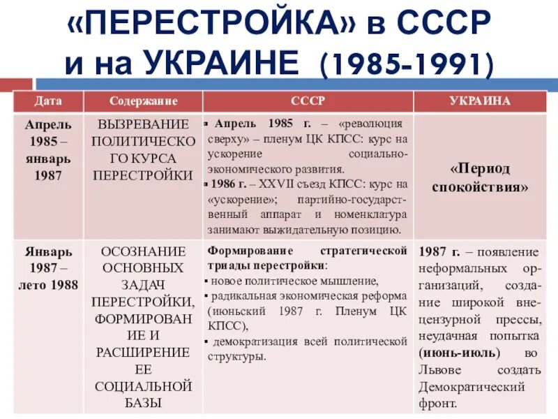 Перестройка в СССР 1985-1991. Экономические реформы перестройки. Этапы перестройки в СССР 1985-1991. Схема перестройка в СССР 1985-1991. Тест по перестройке 11 класс