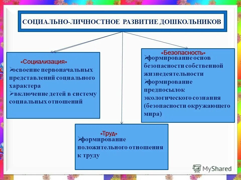 Социально-личностное развитие. Личностное развитие дошкольника. Социально личностное развитие ребенка. Социальное и личностное развитие дошкольника.