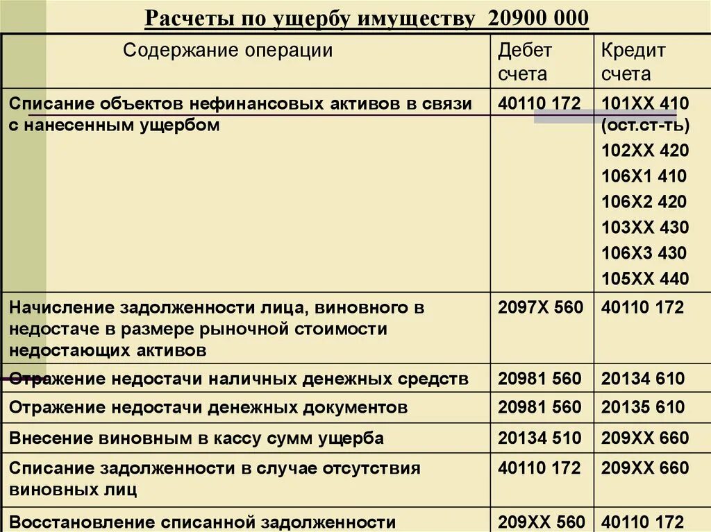 Возмещение ущерба бюджету. Проводки по возмещению ущерба в бюджетном учреждении. Возмещение ущерба проводки в бухучете. Материальный ущерб картинки. Восстановление кассового расхода проводки.