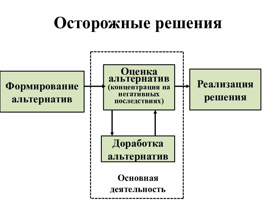 Механизм реализации решений. Осторожные решения в менеджменте. Последствия реализации решений. Негативные последствия управленческих решений. Решение это оценка альтернативы.