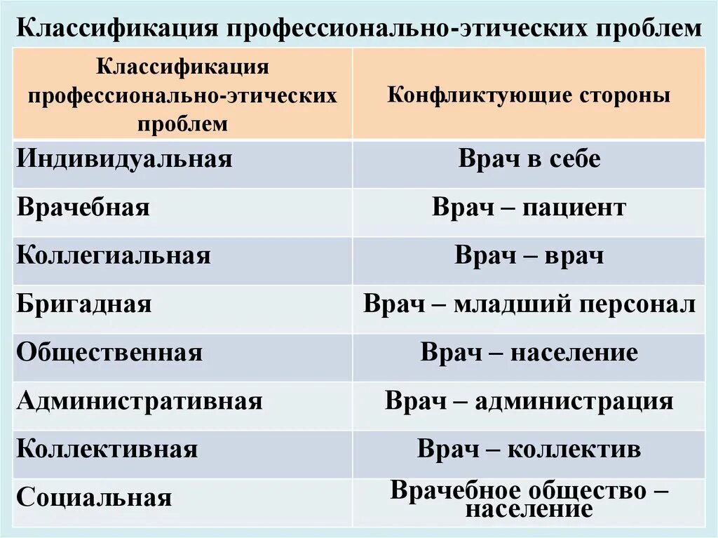 Профессионально этические проблемы. Классификация профессионально этических проблем. Классификация профессионально этических проблем по Леусу. Этические проблемы таблица.