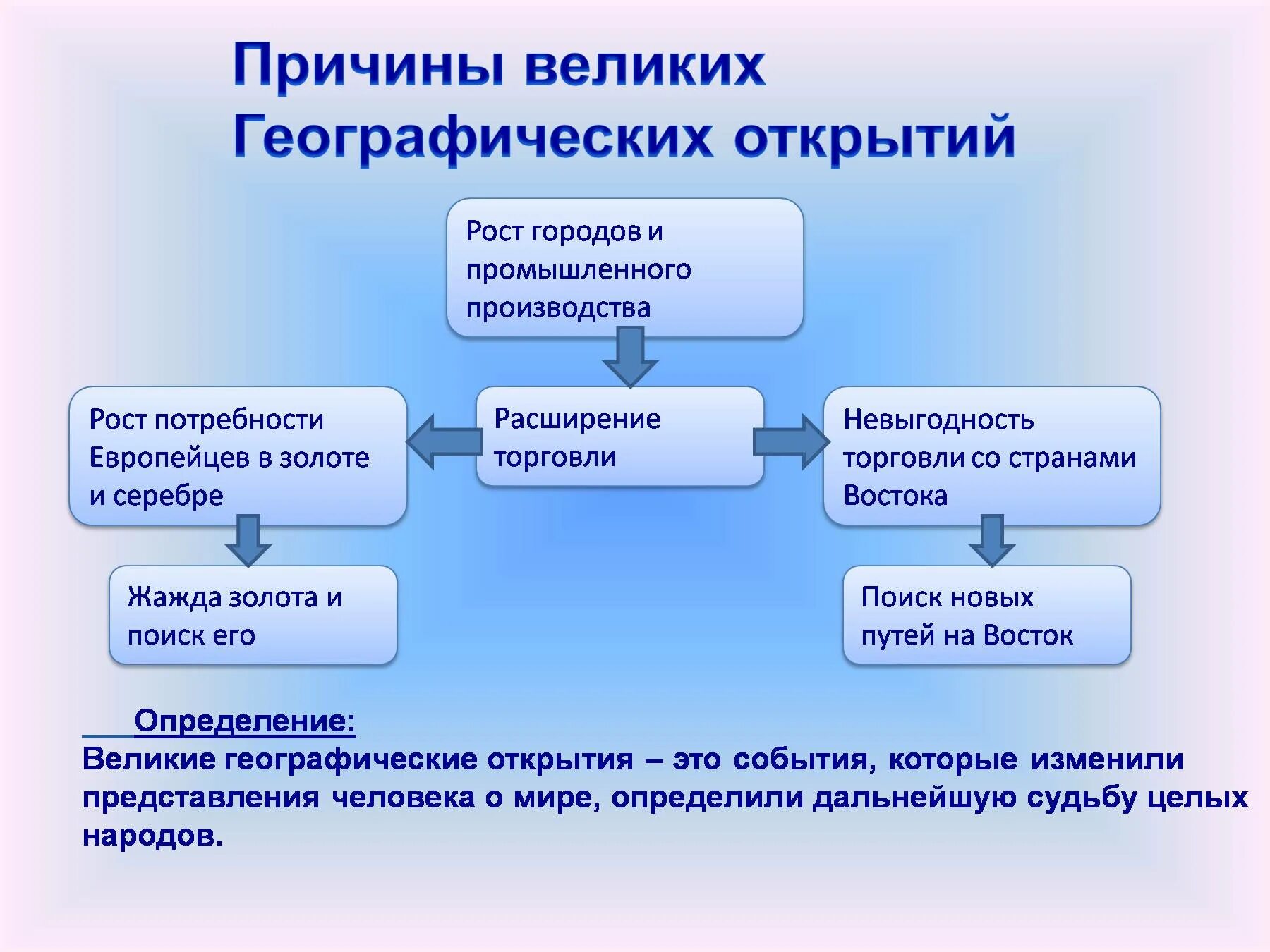 Великие географические открытия китай. Причины великих географических открытий. Предпосылки великих географических открытий. Причины и предпосылки великих географических открытий. Предпосылки, великих географических открытий географические.