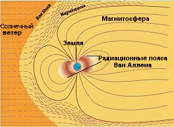 Радиационные пояса Ван Аллена и магнитосфера земли. Радиационный пояс земли Ван Аллена. Пояс радиации Ван Аллена. Пояс Алена Ван Аллена.