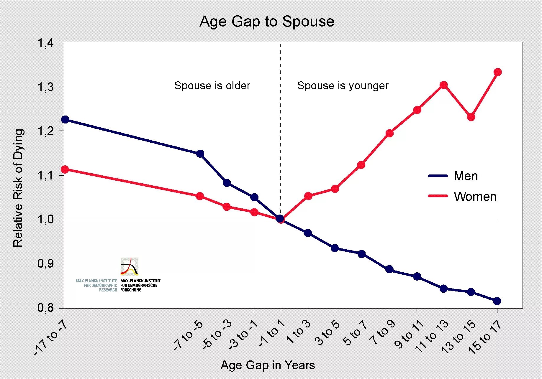 Разница в возрасте определить. Разница в возрасте супругов статистика. Статистика разницы в возрасте в браке. Статистика разница в возрасте между супругами. Статистика разницы в возрасте в браке между мужчиной и женщиной.