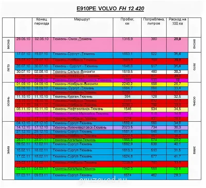 Температура масла вольво. Расход топлива Volvo Penta 200 расход. Volvo fh12 расход топлива. Volvo FH расход топлива на 100 км. Норма расхода топлива Вольво.
