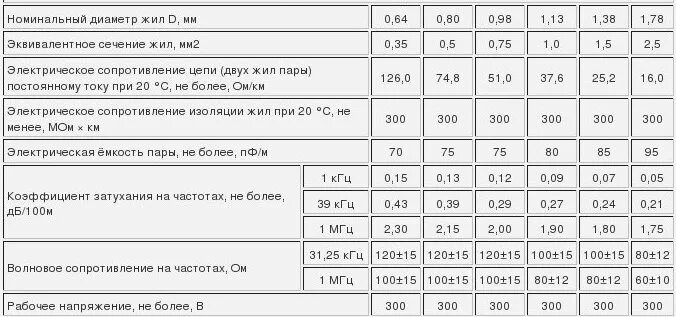 Кг 75 характеристики. Емкость кабеля таблица. Емкость кабеля ТПП таблица. Ёмкость кабеля связи. Удельная емкость кабеля.