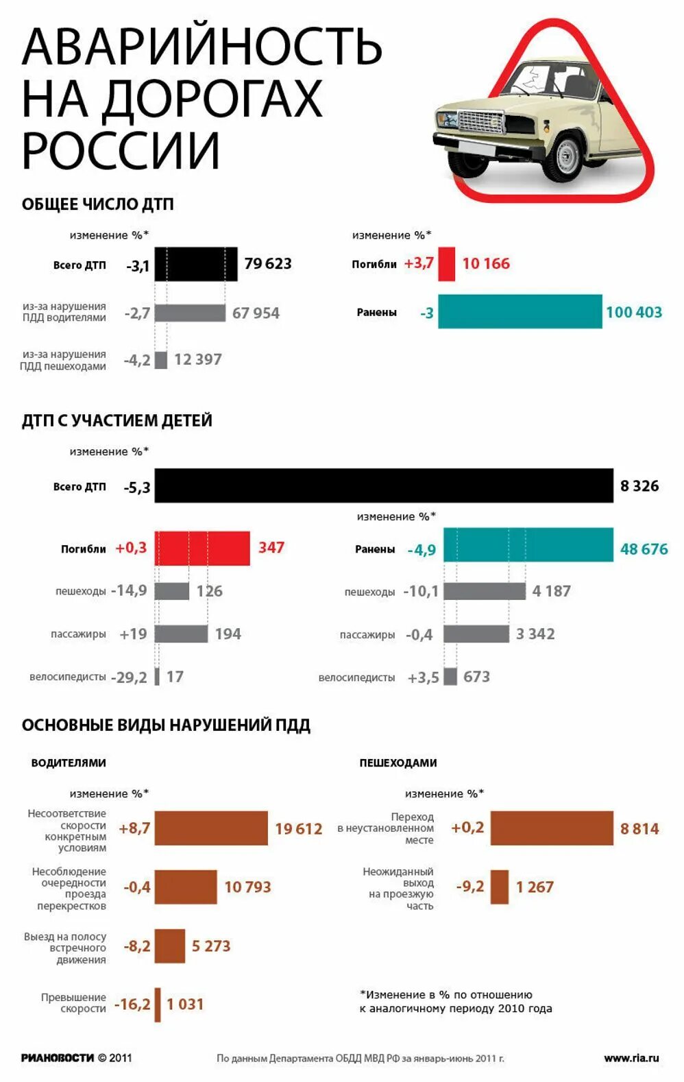 Количество дтп в россии с участием детей. Аварийность на дорогах России. Статистика аварийности на дорогах. Причины ДТП. Причины ДТП статистика.