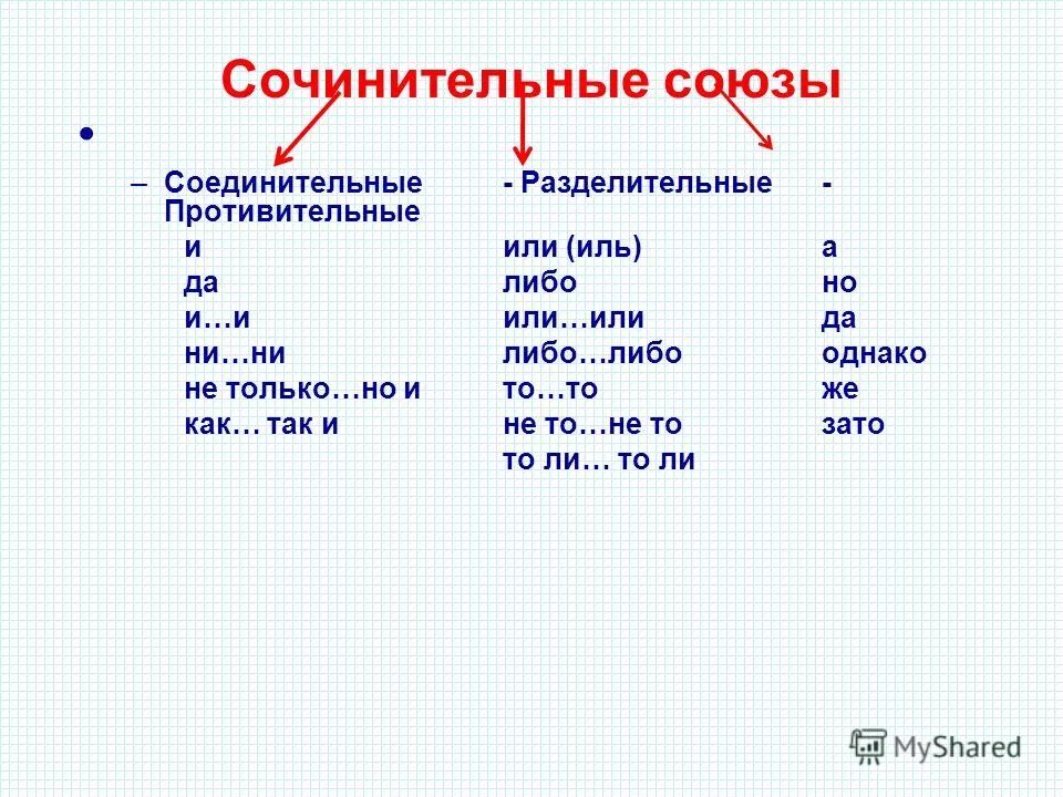 3 группы сочинительных союзов. Таблица союзов соединительные разделительные. Соединительные противительные и разделительные Союзы. Сочинительные Союзы соединительные разделительные противительные. Типы союзов соединительные разделительные противительные.