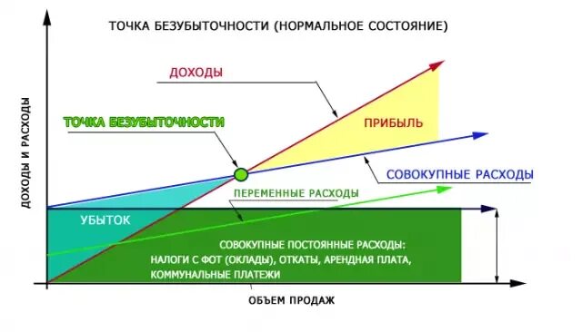 Безубыточность работы предприятия точка безубыточности. Точка безубыточности формула график. определите критический объем производства точку безубыточности. расчет точки безубыточности. точка безубыточности проекта.
