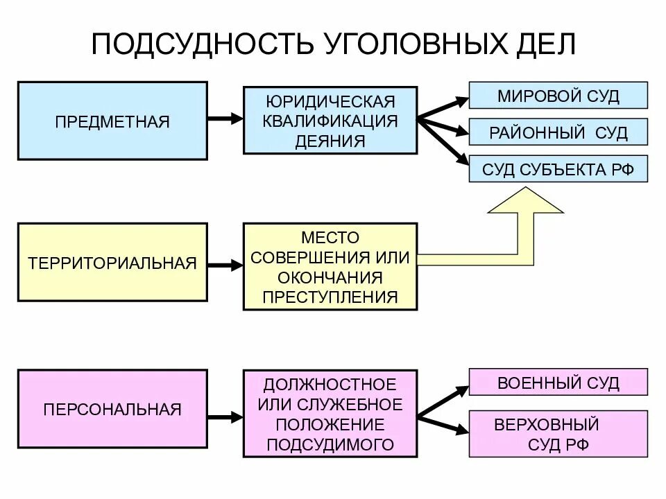 Виды подсудности в уголовном процессе схема. Подсудность уголовных дел понятие и виды. Подсудность уголовных дел схема. Подсудность в уголовном процессе.