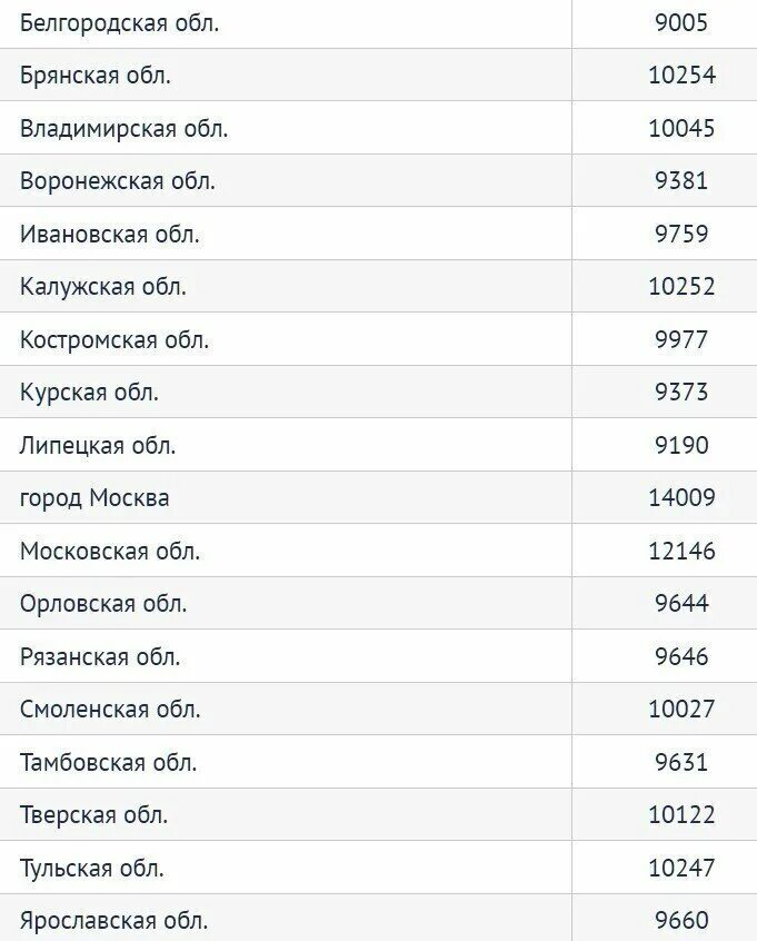 Прожиточный минимум белгородская область 2024 год