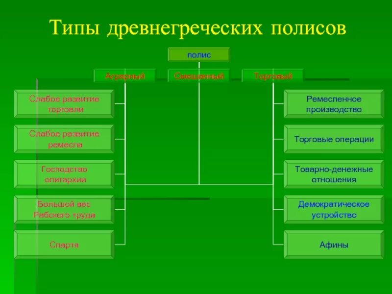 Социальная структура греческого полиса. Система управления полиса древней греции. Система управления полиса древней греции. Схема устройства полиса в древней греции 5 класс история. Система управления древнегреческого полиса.