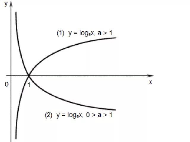Y loga x функция. График логарифмической функции. Функция логарифма график. График функции y loga x. Логарифмическая функция y log a x.