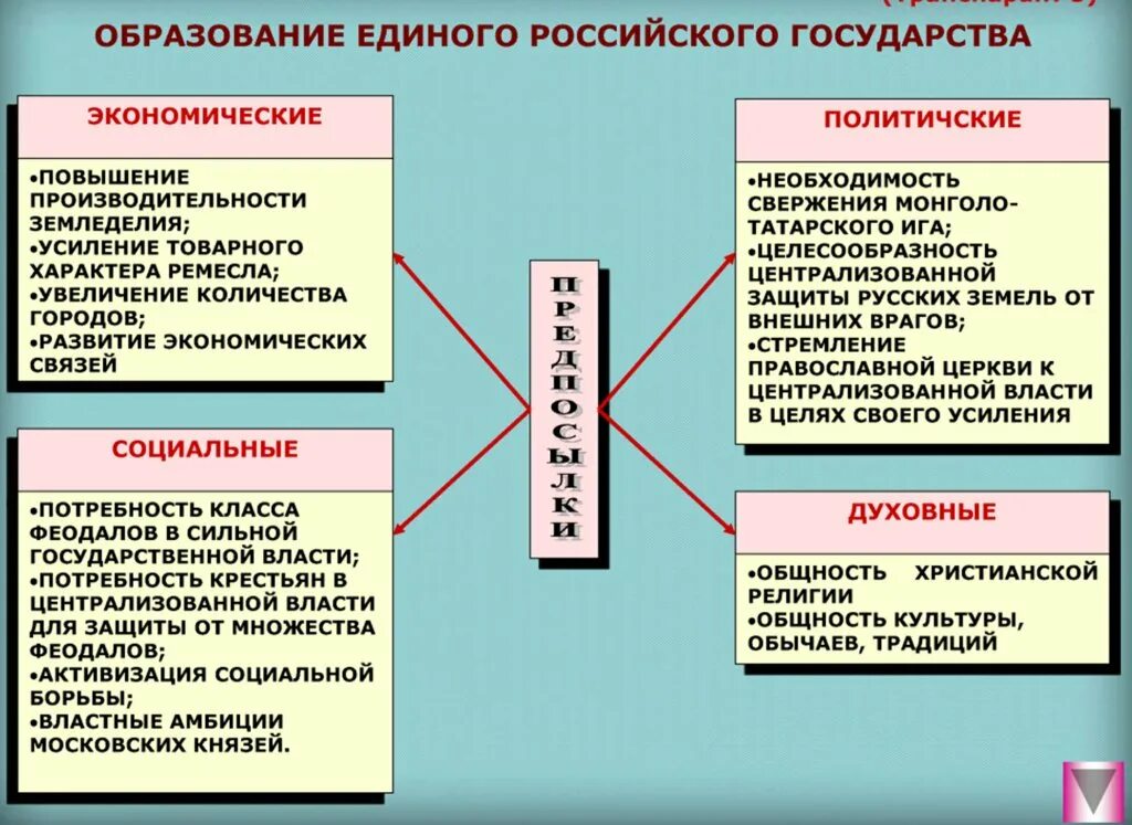 Формирование единой территории российского государства. Образование единого русского государства таблица. предпосылки образования единого русского государства. этапы образования единого русского государства. образование единого государства кратко.