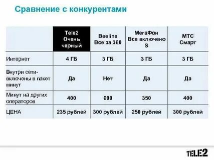 Как проверить скорость интернета на теле2