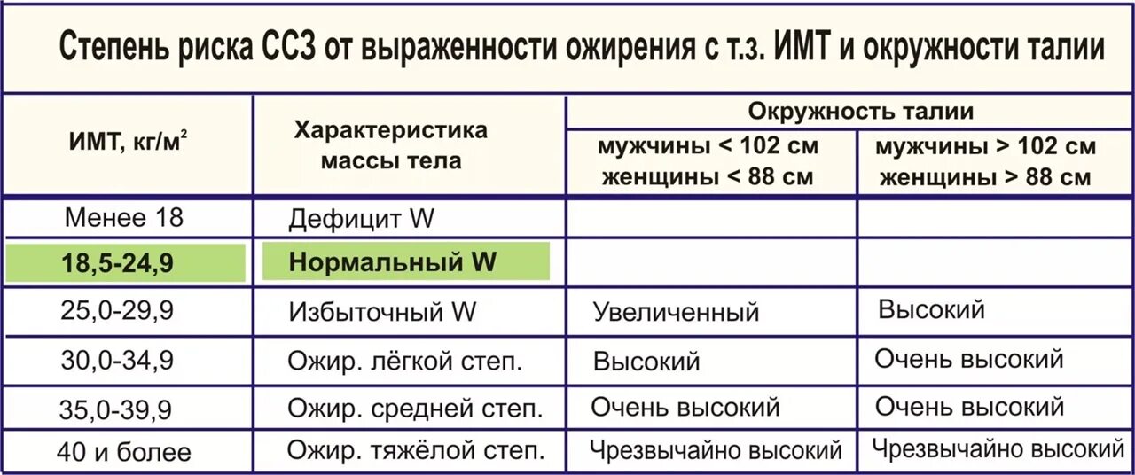 Что такое ожирение 1 степени. Классификация ожирения. Классификация ожирения по ИМТ. Степень ожирения человека. Классификация ожирения по индексу массы тела.