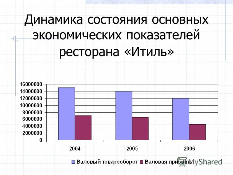 Экономика ресторана показатели