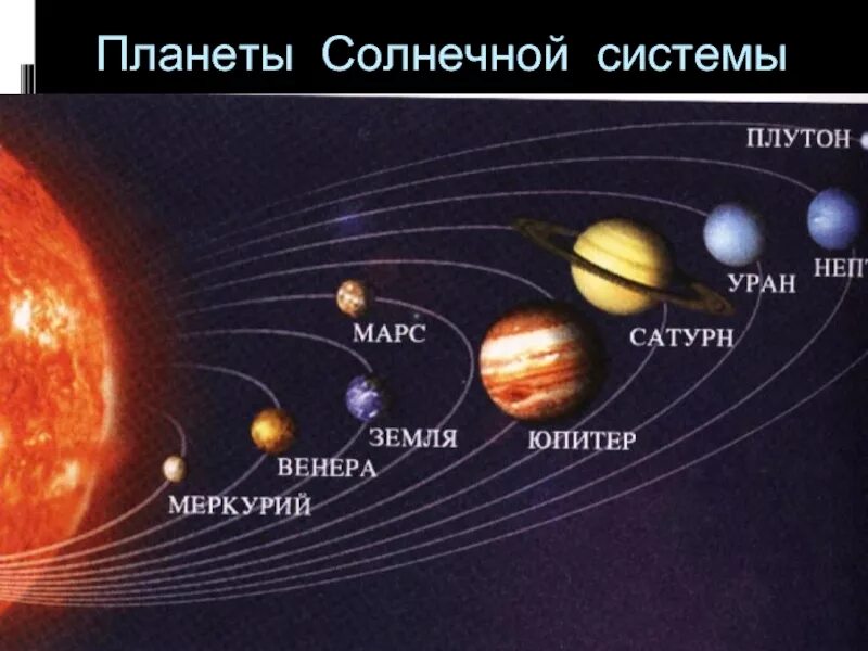 Расположение планет солнечной системы. Солнечная система с названиями планет по порядку от солнца. Порядок планет солнечной системы от солнца с названиями. Как расположены планеты в солнечной системе по порядку от солнца.