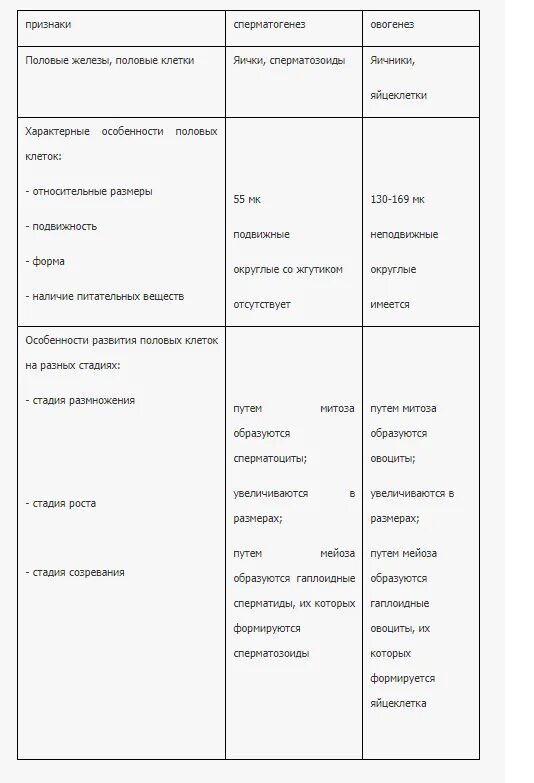 Сходства и различия яйцеклетки и сперматозоида таблица. Таблица признаки сперматозоид яйцеклетка. Строение половых клеток гамет таблица. Таблица строение половых клеток яйцеклетка сперматозоид.