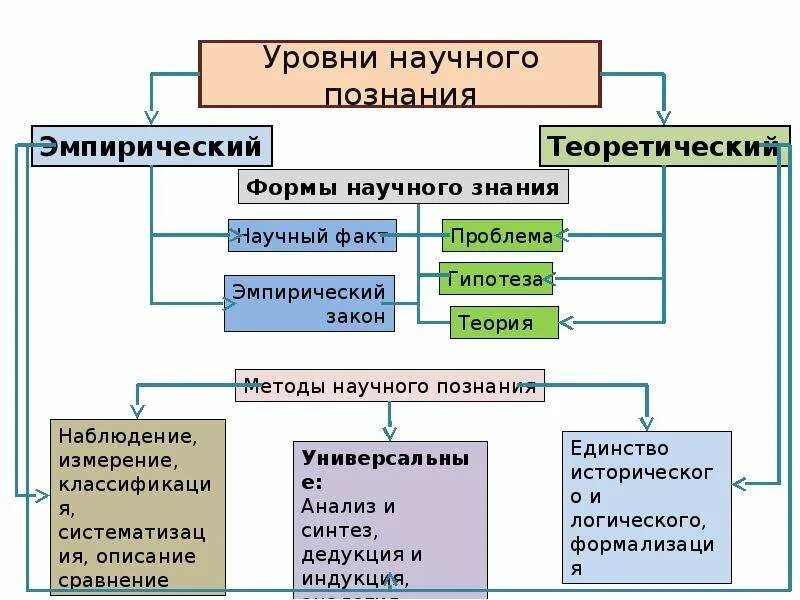 Что относится к научному знанию. Уровни научного познания: теоретический уровень. Охарактеризуйте уровни научного познания. Схема эмпирический уровень научного познания. Сущность методов научного познания и их классификация.