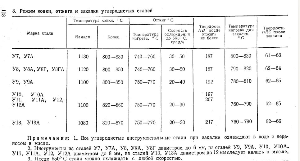 Углеродистая сталь у8 отжиг. Сталь у8 твердость после закалки. Сталь у8 схема. У8а сталь термообработка.