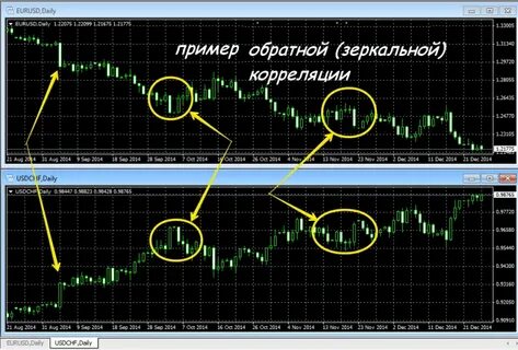 Обратная корреляция