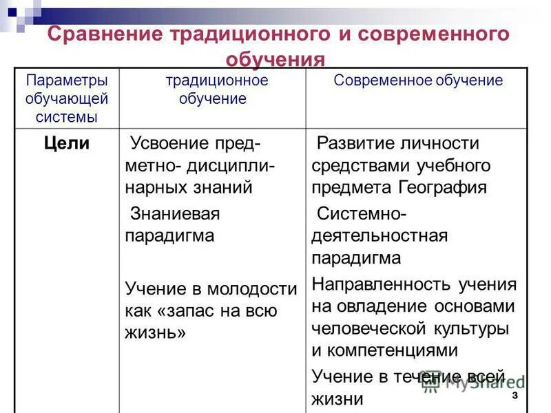 Традиционное сравнение. Сравнение традиционного и современного обучения. Современное традиционное обучение. Цель традиционного обучения. Традиционное и современное образование.