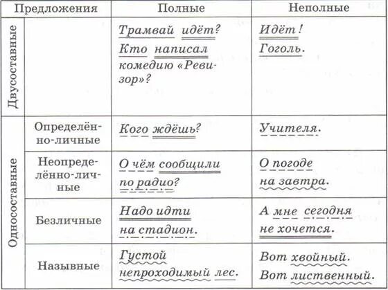 Полные и неполные предложения таблица. Полные и неполные предложения примеры. Неполные предложения прмер. Неполное предложение при. Составить 2 неполных предложения