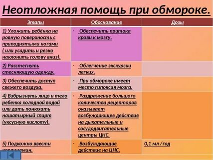 Помощь при обмороке алгоритм действия медсестры