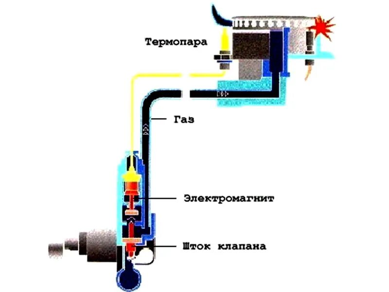 Как работает электромагнитный клапан в газовой плите. Газовый электромагнитный клапан для газовой плиты принцип действия. Схема газконтроля газовой плиты. Как работает термопара в газовой плите.