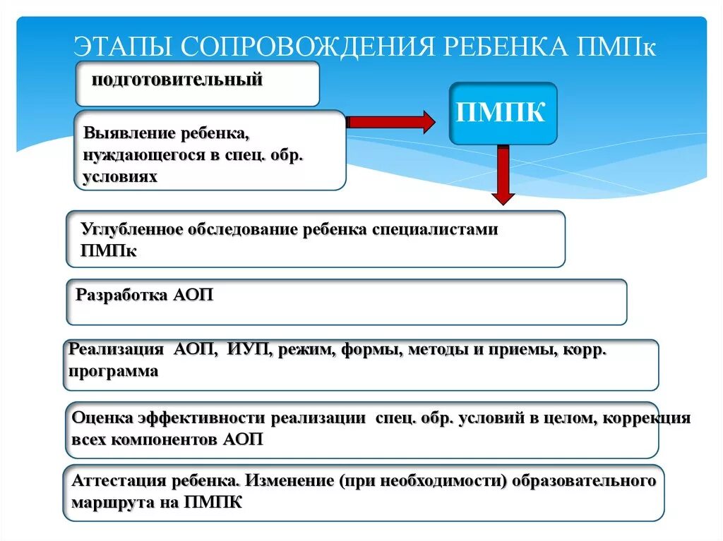 Пмпк здоровье. Первый этап ПМПК по выявлению детей с ОВЗ. Этапы обследования детей с ОВЗ. Этапы работы психолого-педагогического консилиума. Этапы обследования ПМПК.