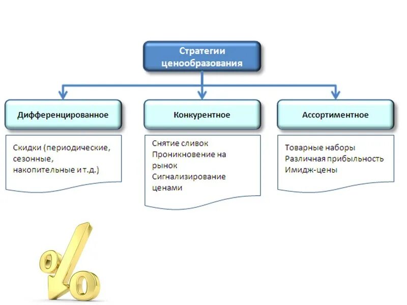 Стратегии ценообразования. Схема стратегий ценообразования. Маркетинговые стратегии ценообразования. Базовые стратегии ценообразования.