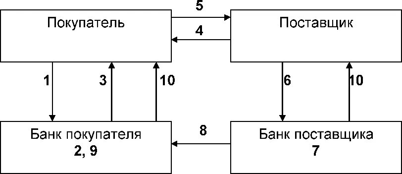 Выполнение расчетов чеками. Схема документооборота расчеты чеками. схема расчетов с помощью чеков.