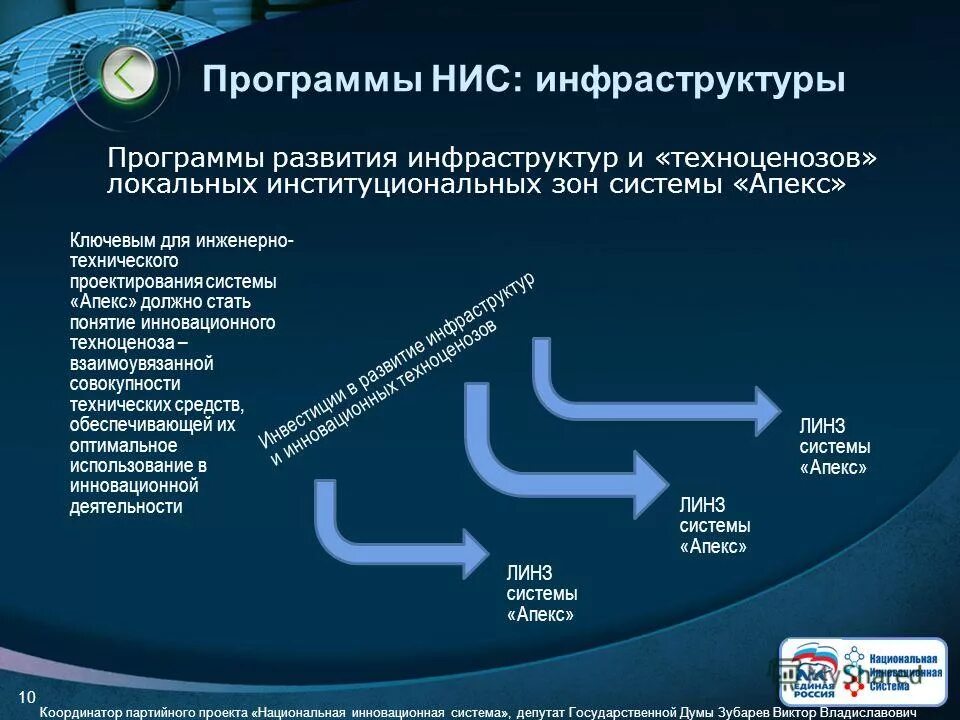 Развития национальной инновационной системы