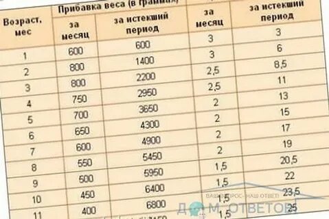 Набирают ли вес перед месячными