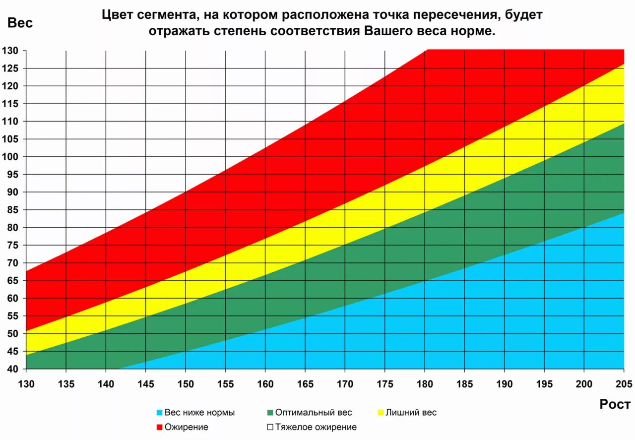 Росту как и многие. График роста и веса. Таблица веса. Соотношение роста и веса. Нормальное соотношение роста и веса.