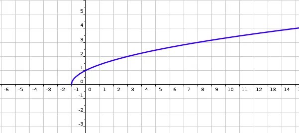 F х 3 корень х. График функции y sqrt x. Y sqrt x график. Функция sqrt x. 1/Sqrt x график.