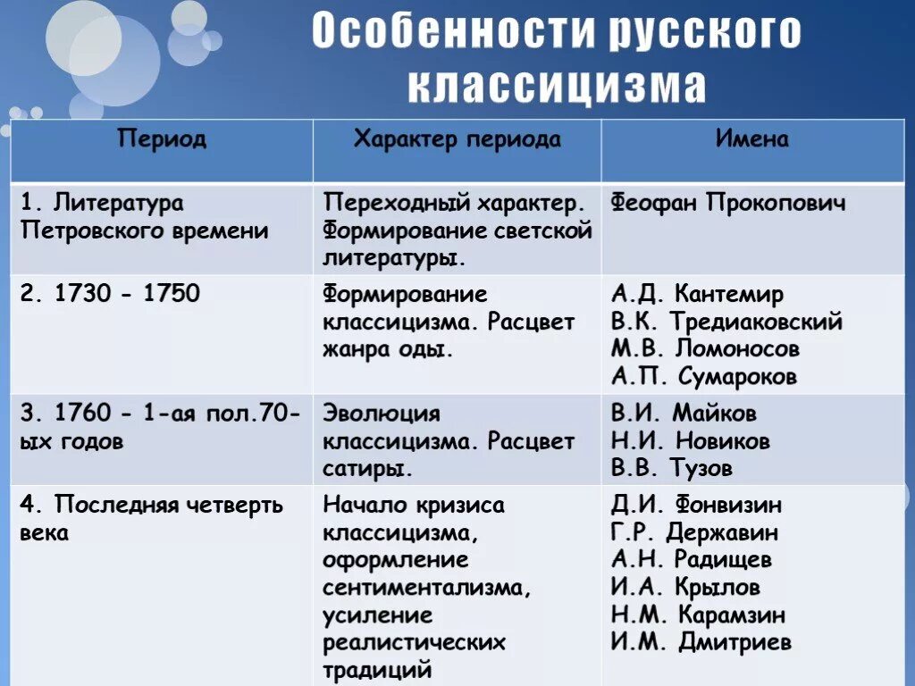 Направления в литературе охарактеризуйте основные. Классицизм в литературе 18 века. Периодизация русского классицизма. Признаки русского классицизма. Периодизация русского классицизма в литературе.