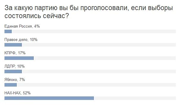 Какую партию голосовать. Опрос за кого будете голосовать. в опросе голосовали мужчины. вы проголосовали. а за что голосовали бы вы?.