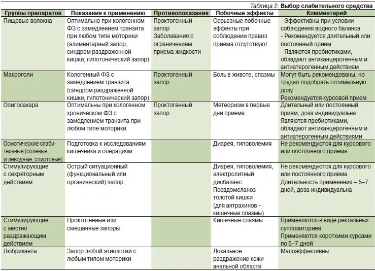 Диарея после слабительного